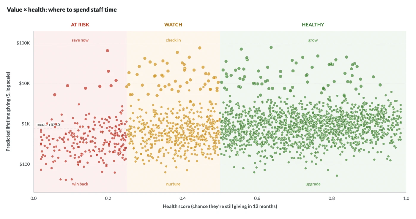 Sample member health chart, every member scored on how likely they are to stay and what they're worth